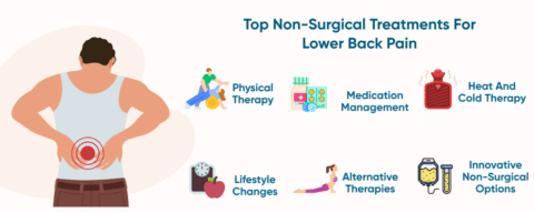 Non Surgical Treatments for Lower Back Pain and Effective Relief ...