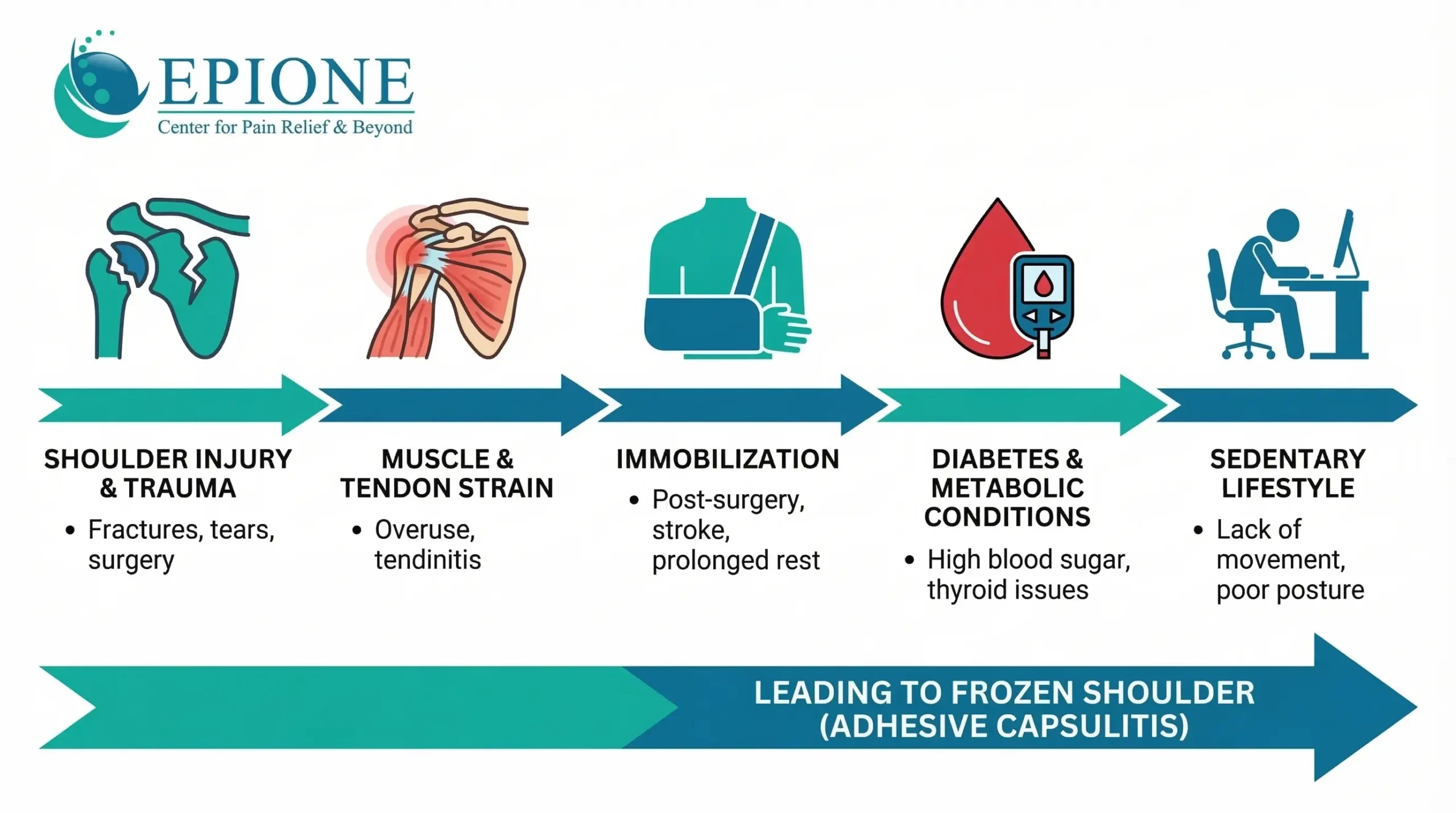 Infographic showing common causes of frozen shoulder including shoulder injury muscle strain lack of movement diabetes and lifestyle factors
