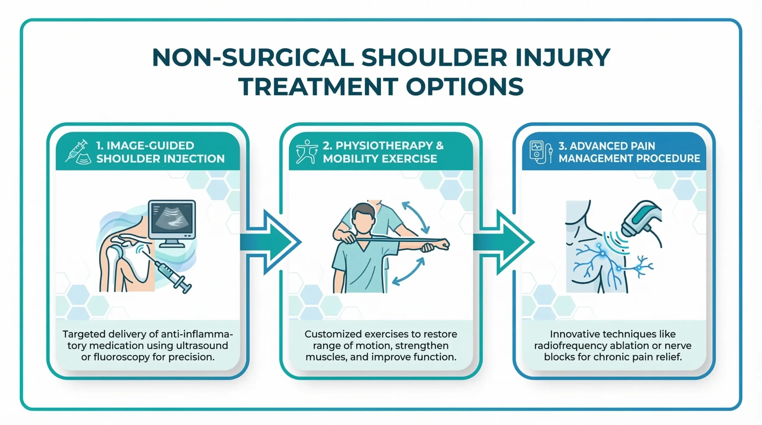 Non surgical shoulder pain treatment in Chennai